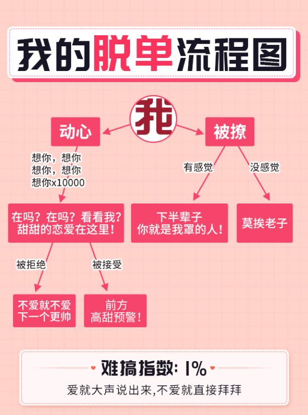 快来领取你的专属脱单流程图