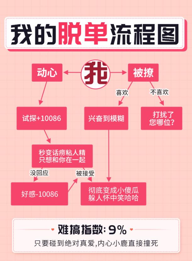 快来领取你的专属脱单流程图