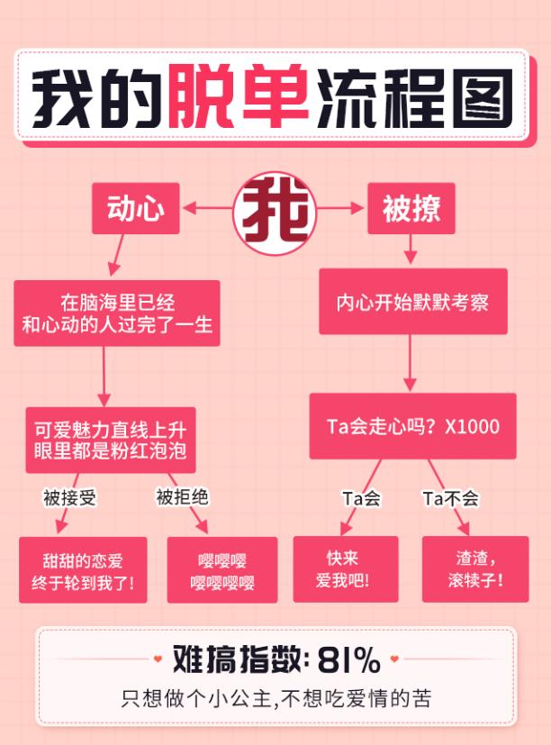 快来领取你的专属脱单流程图